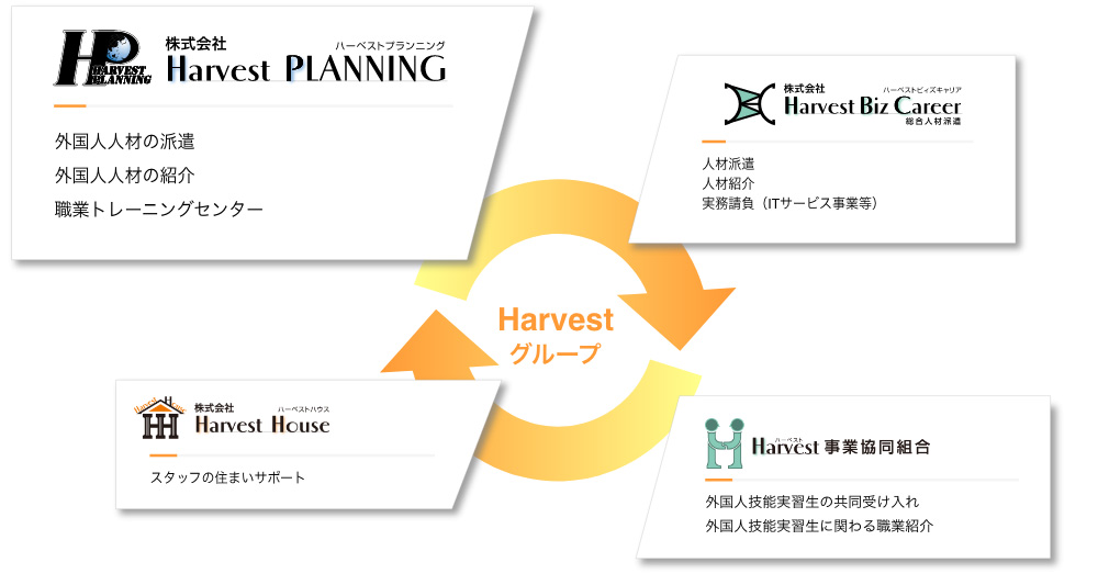 Harvestグループ