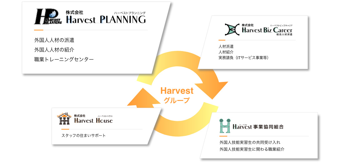 Harvestグループ
